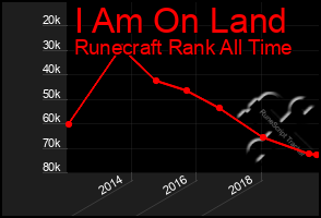 Total Graph of I Am On Land