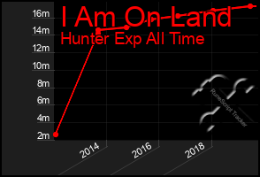 Total Graph of I Am On Land