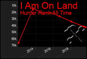 Total Graph of I Am On Land