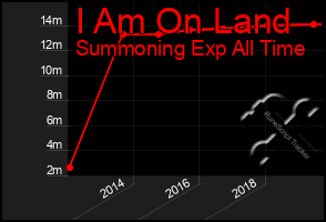 Total Graph of I Am On Land