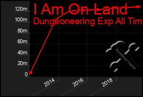 Total Graph of I Am On Land