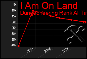 Total Graph of I Am On Land