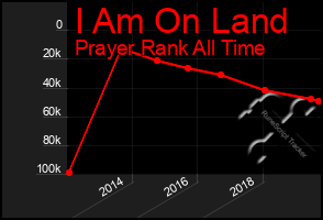 Total Graph of I Am On Land