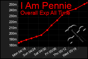 Total Graph of I Am Pennie