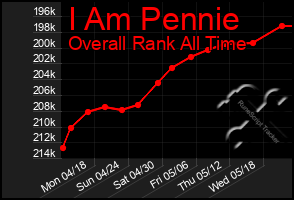 Total Graph of I Am Pennie