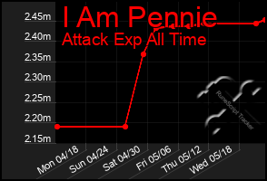 Total Graph of I Am Pennie