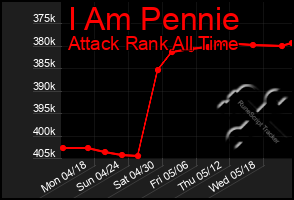 Total Graph of I Am Pennie