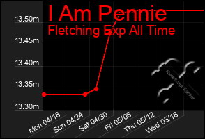 Total Graph of I Am Pennie