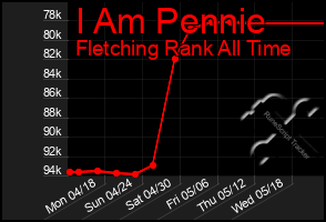 Total Graph of I Am Pennie