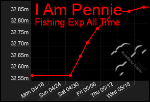 Total Graph of I Am Pennie