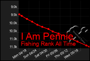 Total Graph of I Am Pennie