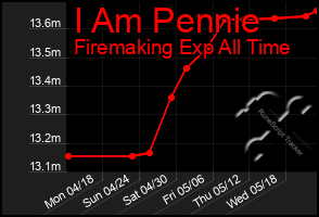 Total Graph of I Am Pennie