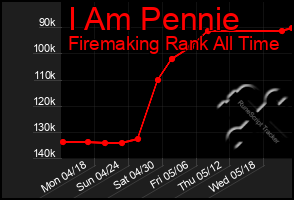 Total Graph of I Am Pennie