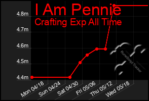 Total Graph of I Am Pennie