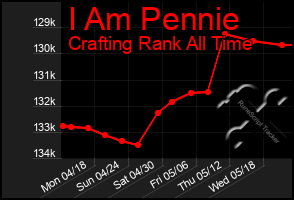 Total Graph of I Am Pennie