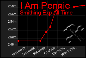 Total Graph of I Am Pennie