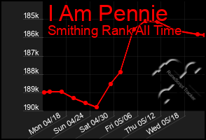 Total Graph of I Am Pennie