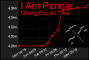 Total Graph of I Am Pennie