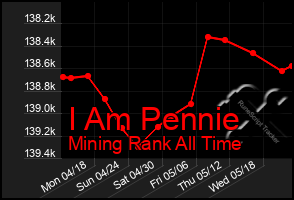 Total Graph of I Am Pennie