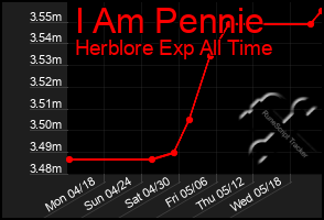 Total Graph of I Am Pennie