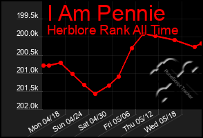 Total Graph of I Am Pennie