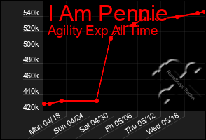 Total Graph of I Am Pennie