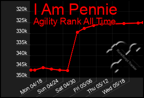 Total Graph of I Am Pennie