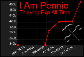 Total Graph of I Am Pennie