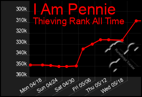 Total Graph of I Am Pennie