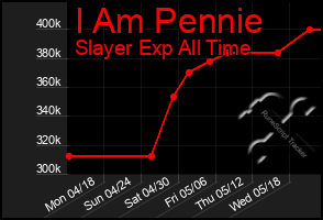 Total Graph of I Am Pennie