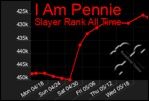 Total Graph of I Am Pennie