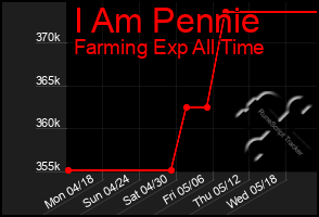 Total Graph of I Am Pennie