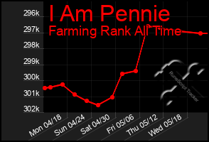 Total Graph of I Am Pennie