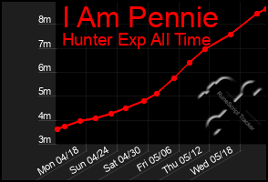 Total Graph of I Am Pennie