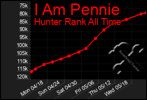 Total Graph of I Am Pennie