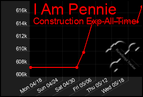 Total Graph of I Am Pennie