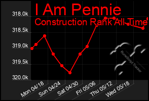 Total Graph of I Am Pennie