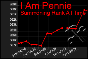 Total Graph of I Am Pennie