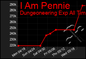 Total Graph of I Am Pennie