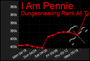 Total Graph of I Am Pennie