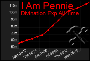 Total Graph of I Am Pennie