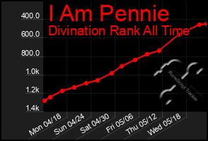 Total Graph of I Am Pennie