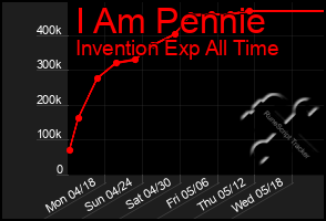 Total Graph of I Am Pennie