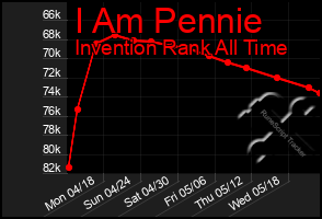 Total Graph of I Am Pennie