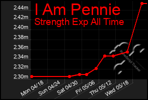 Total Graph of I Am Pennie