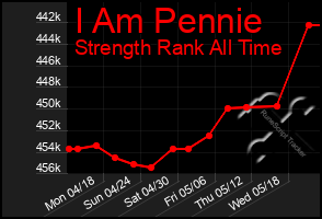 Total Graph of I Am Pennie