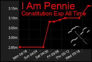 Total Graph of I Am Pennie