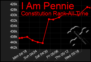 Total Graph of I Am Pennie