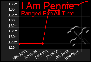 Total Graph of I Am Pennie