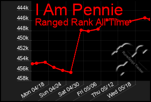 Total Graph of I Am Pennie